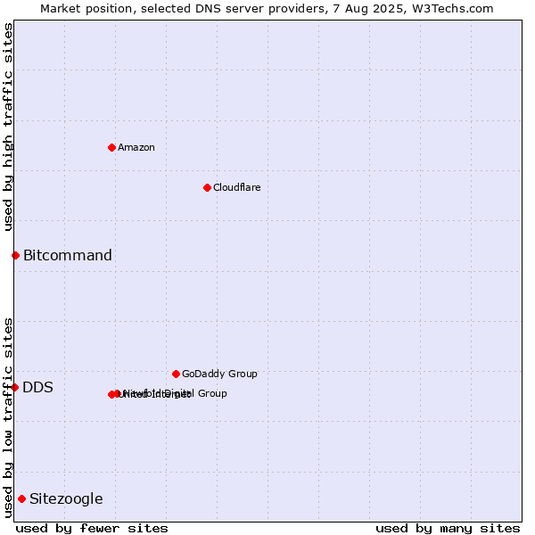 Market position of Sitezoogle vs. Bitcommand vs. DDS