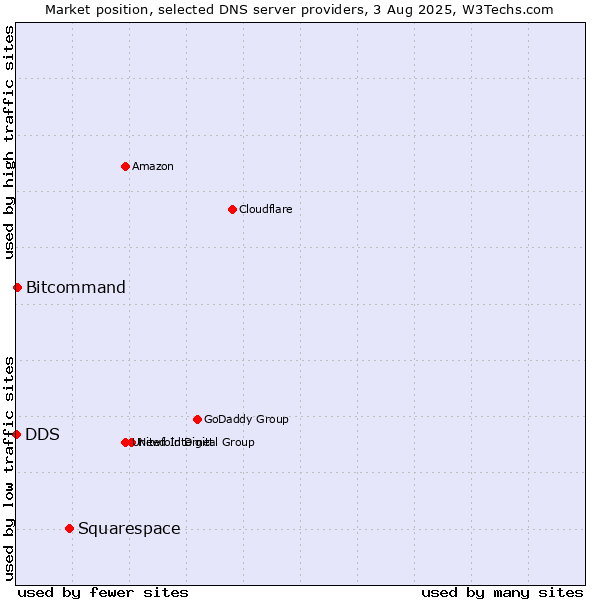 Market position of Squarespace vs. Bitcommand vs. DDS