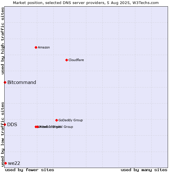 Market position of we22 vs. Bitcommand vs. DDS
