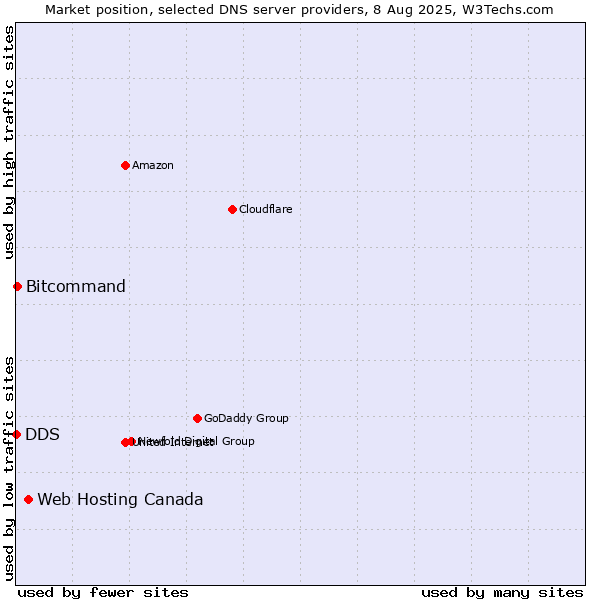 Market position of Web Hosting Canada vs. Bitcommand vs. DDS
