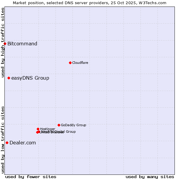Market position of easyDNS Group vs. Dealer.com vs. Bitcommand