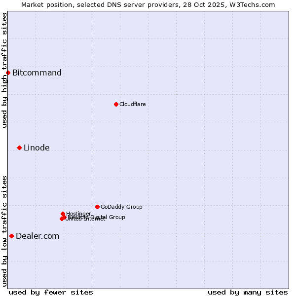 Market position of Linode vs. Dealer.com vs. Bitcommand