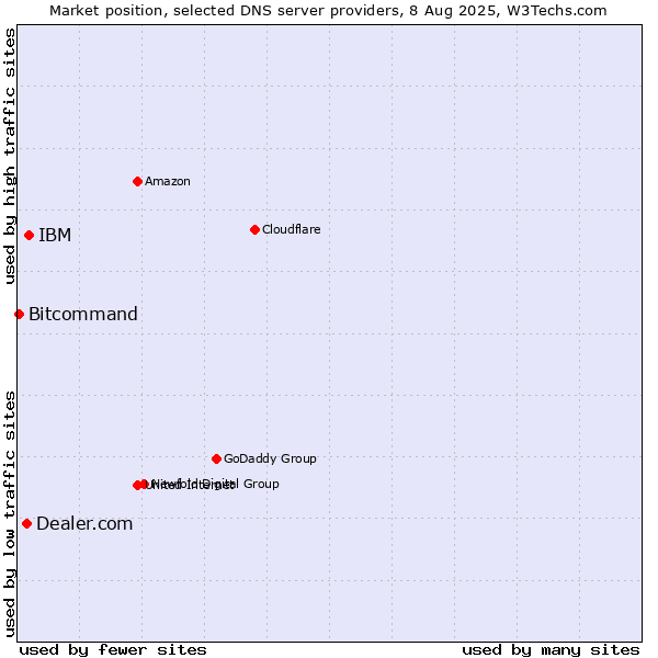 Market position of IBM vs. Dealer.com vs. Bitcommand