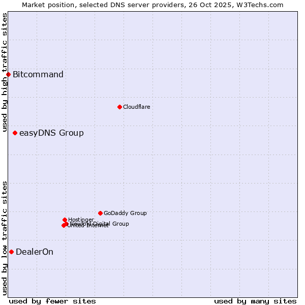 Market position of easyDNS Group vs. DealerOn vs. Bitcommand