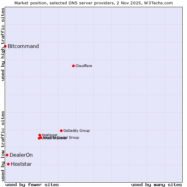 Market position of Hoststar vs. DealerOn vs. Bitcommand