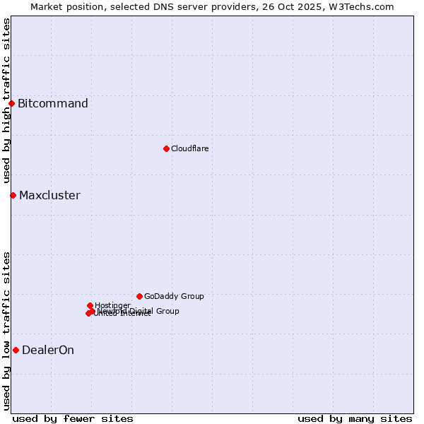 Market position of DealerOn vs. Maxcluster vs. Bitcommand