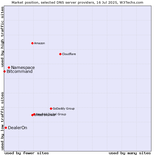 Market position of Namespace vs. DealerOn vs. Bitcommand