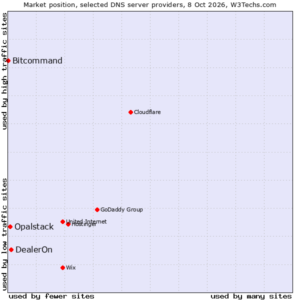 Market position of DealerOn vs. Opalstack vs. Bitcommand