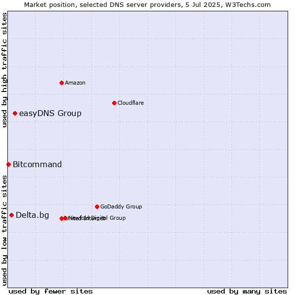 Market position of easyDNS Group vs. Delta.bg vs. Bitcommand
