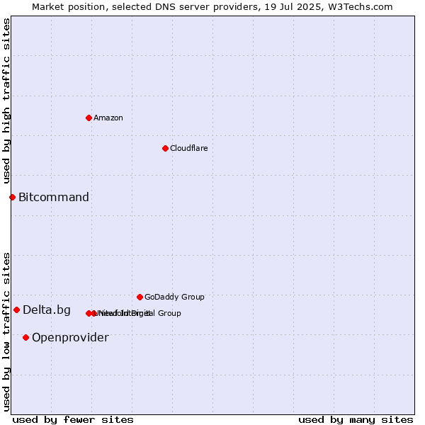 Market position of Openprovider vs. Delta.bg vs. Bitcommand