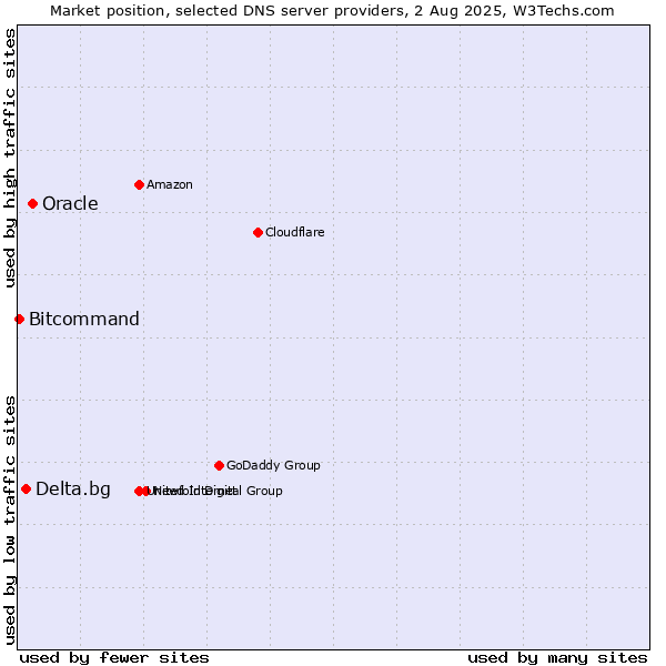Market position of Oracle vs. Delta.bg vs. Bitcommand
