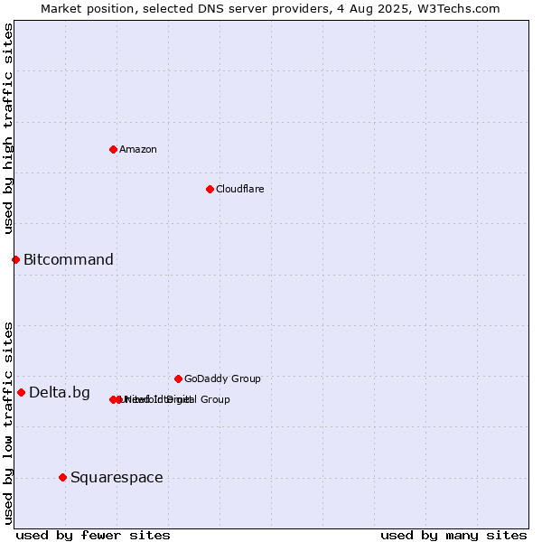 Market position of Squarespace vs. Delta.bg vs. Bitcommand