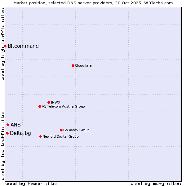 Market position of ANS vs. Delta.bg vs. Bitcommand