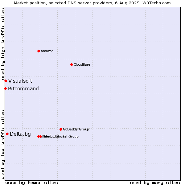 Market position of Delta.bg vs. Visualsoft vs. Bitcommand