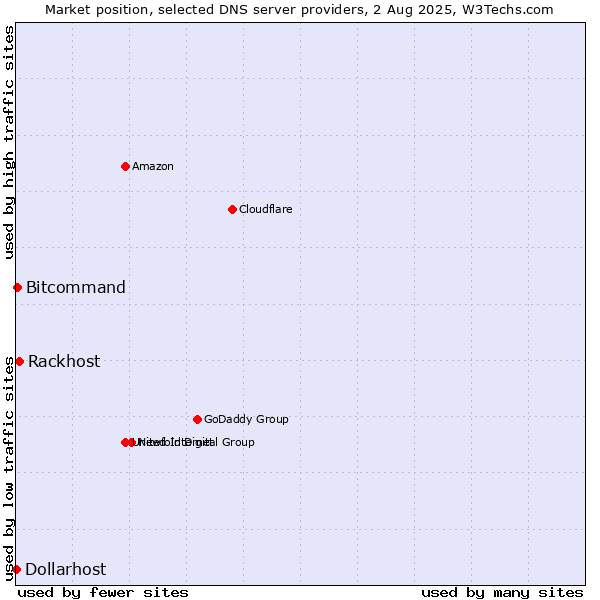 Market position of Rackhost vs. Bitcommand vs. Dollarhost