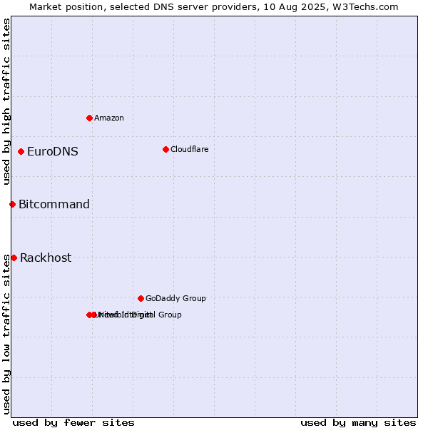 Market position of EuroDNS vs. Rackhost vs. Bitcommand