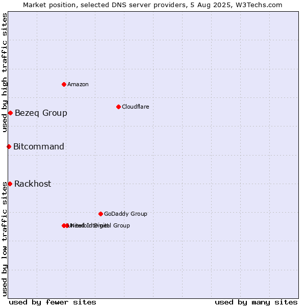 Market position of Bezeq Group vs. Rackhost vs. Bitcommand