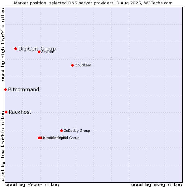 Market position of DigiCert Group vs. Rackhost vs. Bitcommand