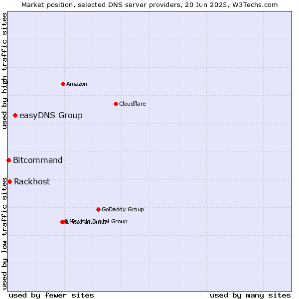 Market position of easyDNS Group vs. Rackhost vs. Bitcommand