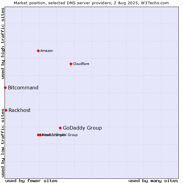 Market position of GoDaddy Group vs. Rackhost vs. Bitcommand