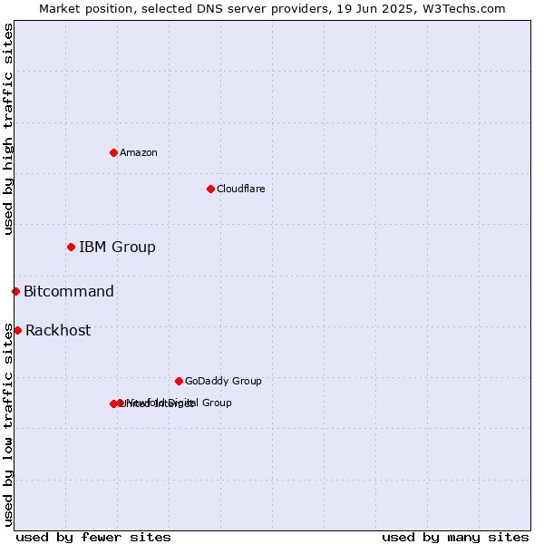 Market position of IBM Group vs. Rackhost vs. Bitcommand