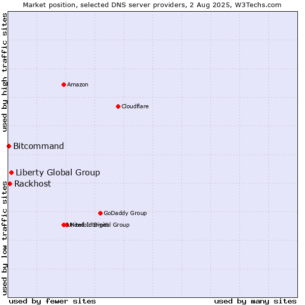 Market position of Liberty Global Group vs. Rackhost vs. Bitcommand