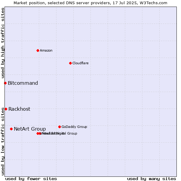 Market position of NetArt Group vs. Rackhost vs. Bitcommand