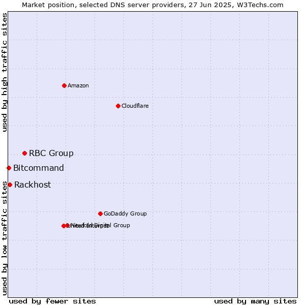 Market position of RBC Group vs. Rackhost vs. Bitcommand