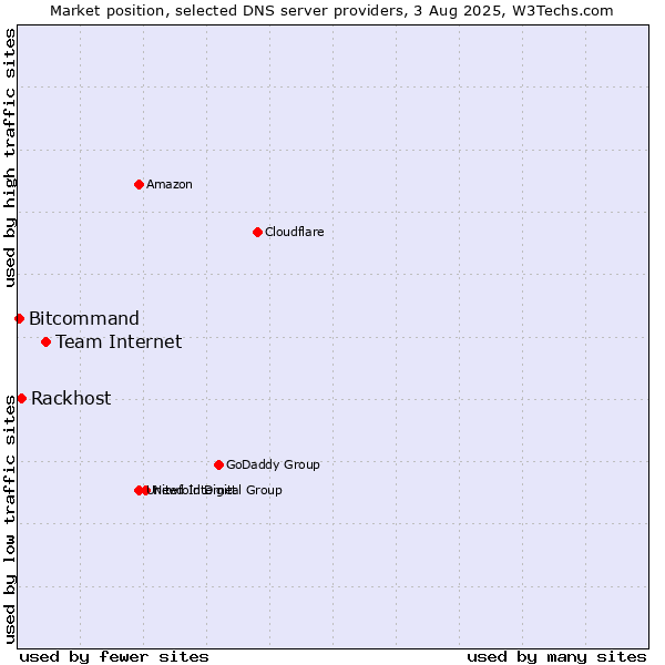 Market position of Team Internet vs. Rackhost vs. Bitcommand