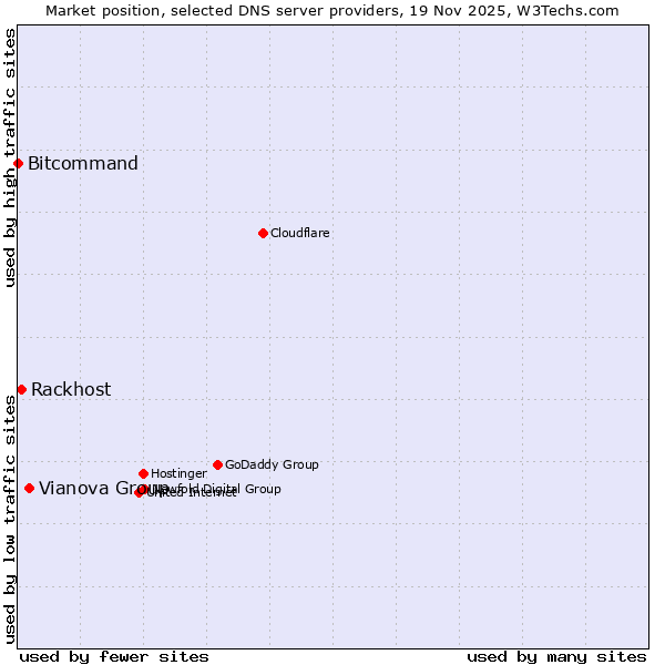 Market position of Vianova Group vs. Rackhost vs. Bitcommand