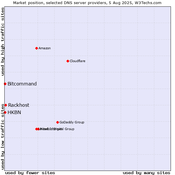 Market position of Rackhost vs. HKBN vs. Bitcommand