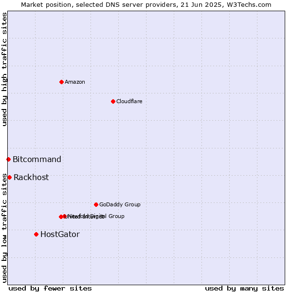 Market position of HostGator vs. Rackhost vs. Bitcommand
