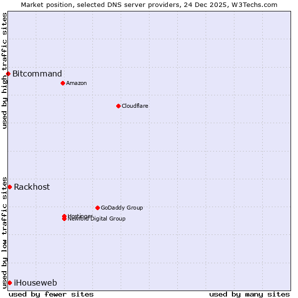 Market position of iHouseweb vs. Rackhost vs. Bitcommand