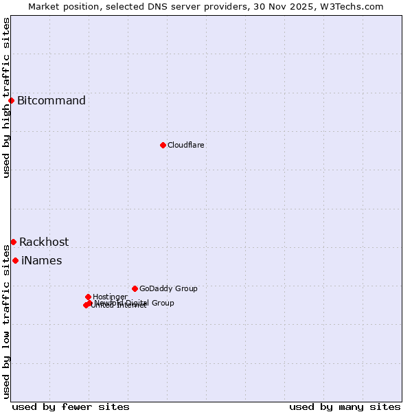 Market position of iNames vs. Rackhost vs. Bitcommand
