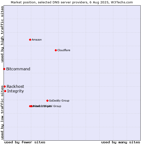 Market position of Integrity vs. Rackhost vs. Bitcommand