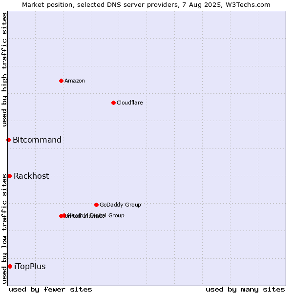Market position of iTopPlus vs. Rackhost vs. Bitcommand