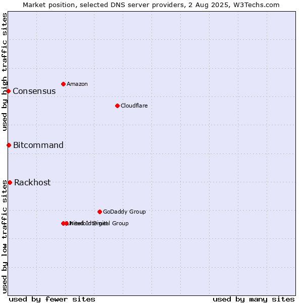 Market position of Rackhost vs. Bitcommand vs. Consensus