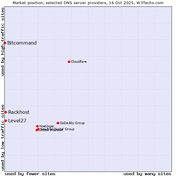 Market position of Level27 vs. Rackhost vs. Bitcommand