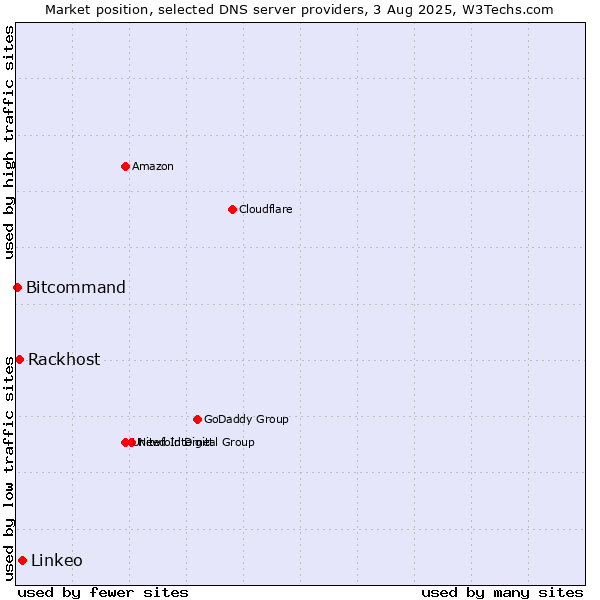 Market position of Linkeo vs. Rackhost vs. Bitcommand