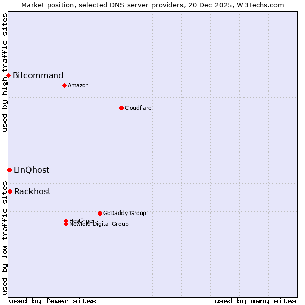Market position of Rackhost vs. LinQhost vs. Bitcommand