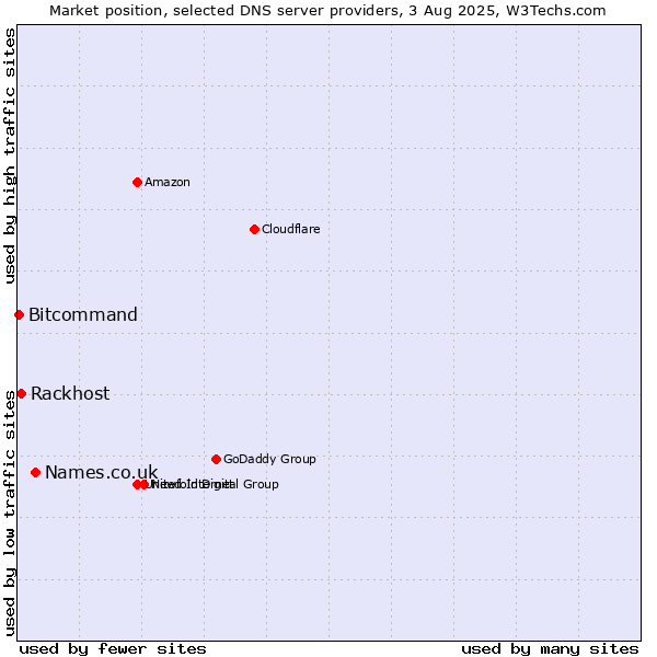 Market position of Names.co.uk vs. Rackhost vs. Bitcommand