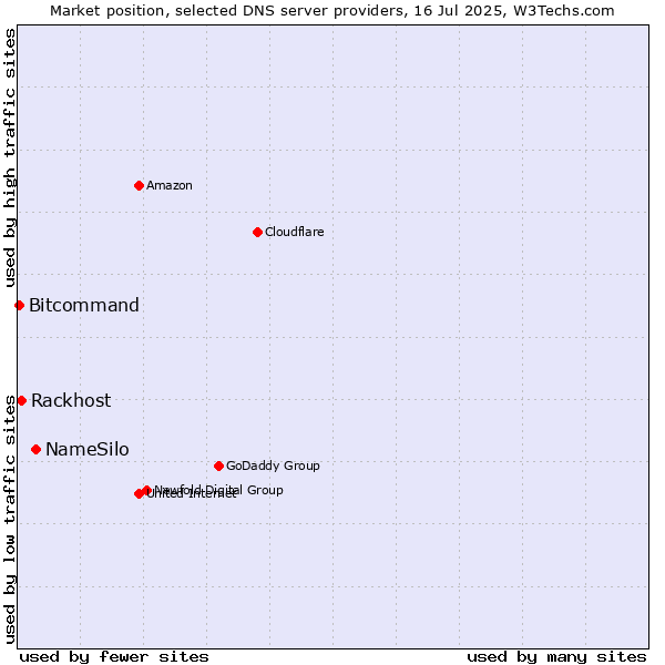 Market position of NameSilo vs. Rackhost vs. Bitcommand