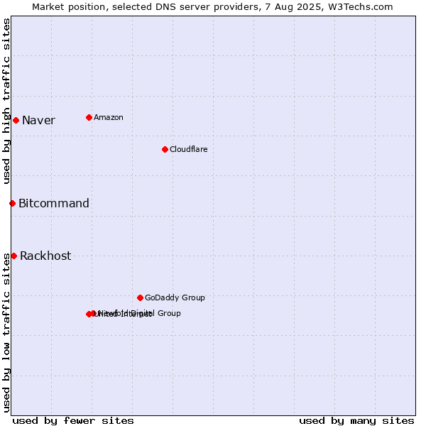 Market position of Naver vs. Rackhost vs. Bitcommand