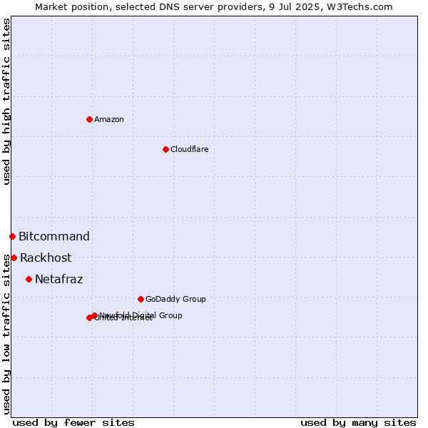 Market position of Netafraz vs. Rackhost vs. Bitcommand