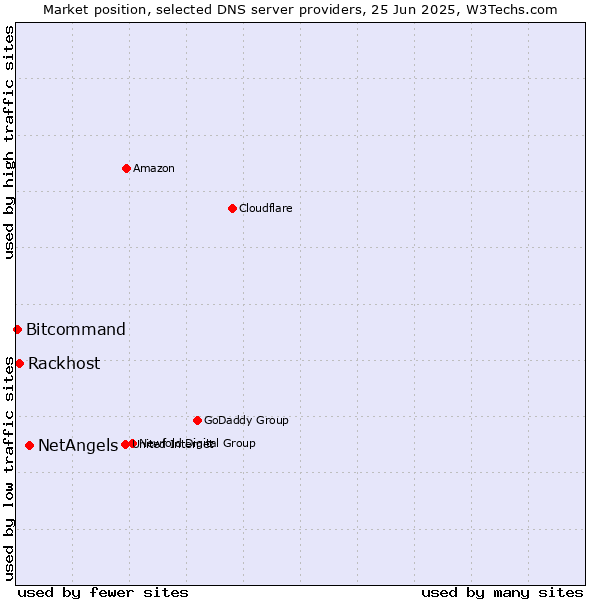 Market position of NetAngels vs. Rackhost vs. Bitcommand