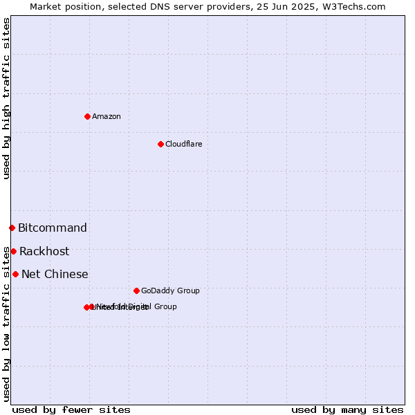 Market position of Net Chinese vs. Rackhost vs. Bitcommand