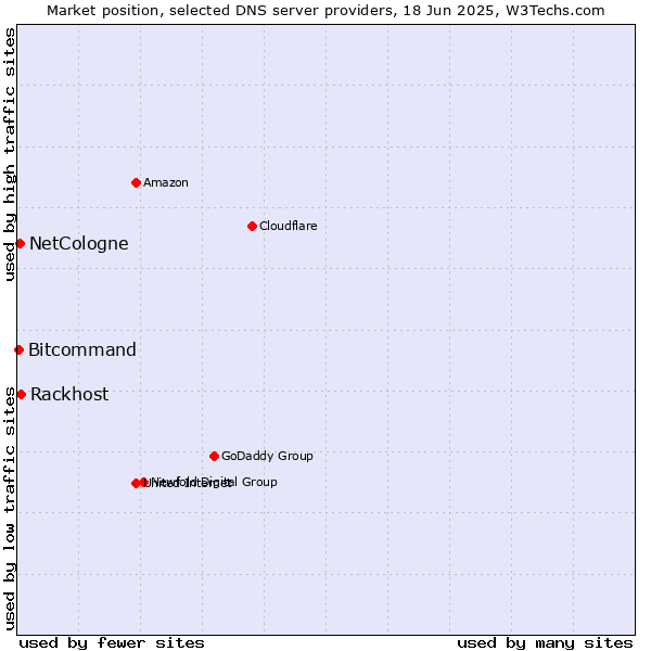 Market position of Rackhost vs. NetCologne vs. Bitcommand