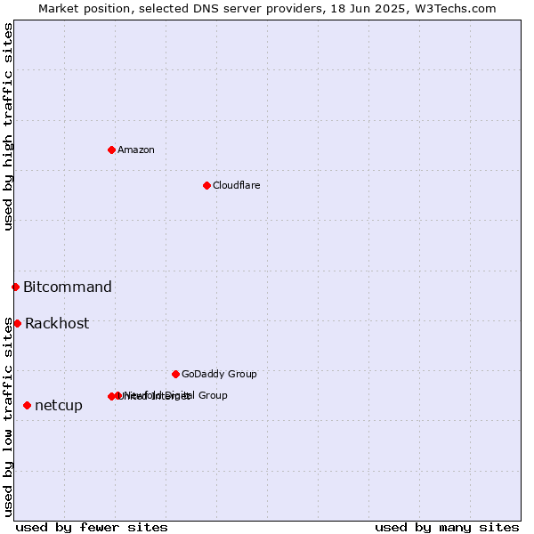 Market position of netcup vs. Rackhost vs. Bitcommand