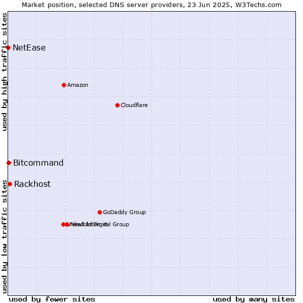 Market position of Rackhost vs. Bitcommand vs. NetEase
