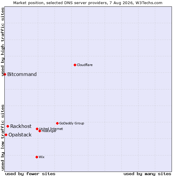 Market position of Rackhost vs. Opalstack vs. Bitcommand